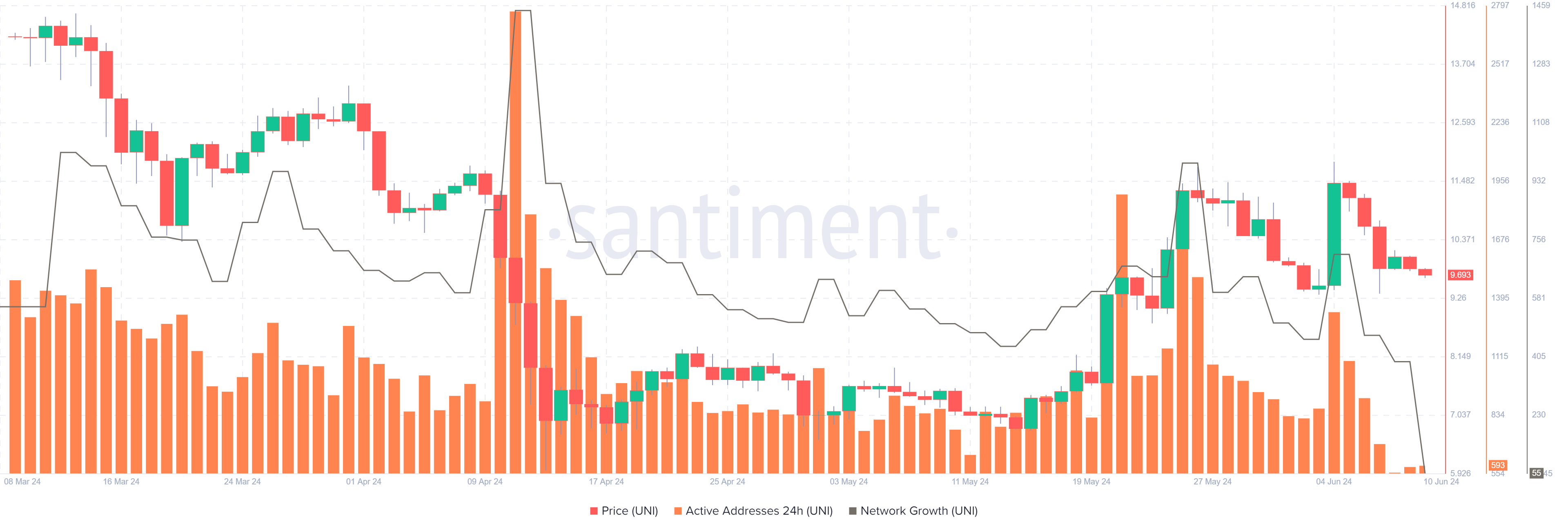 UNI Active Address and Network Growth chart